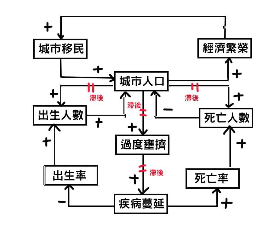 因果環圖第五步:滯後效應