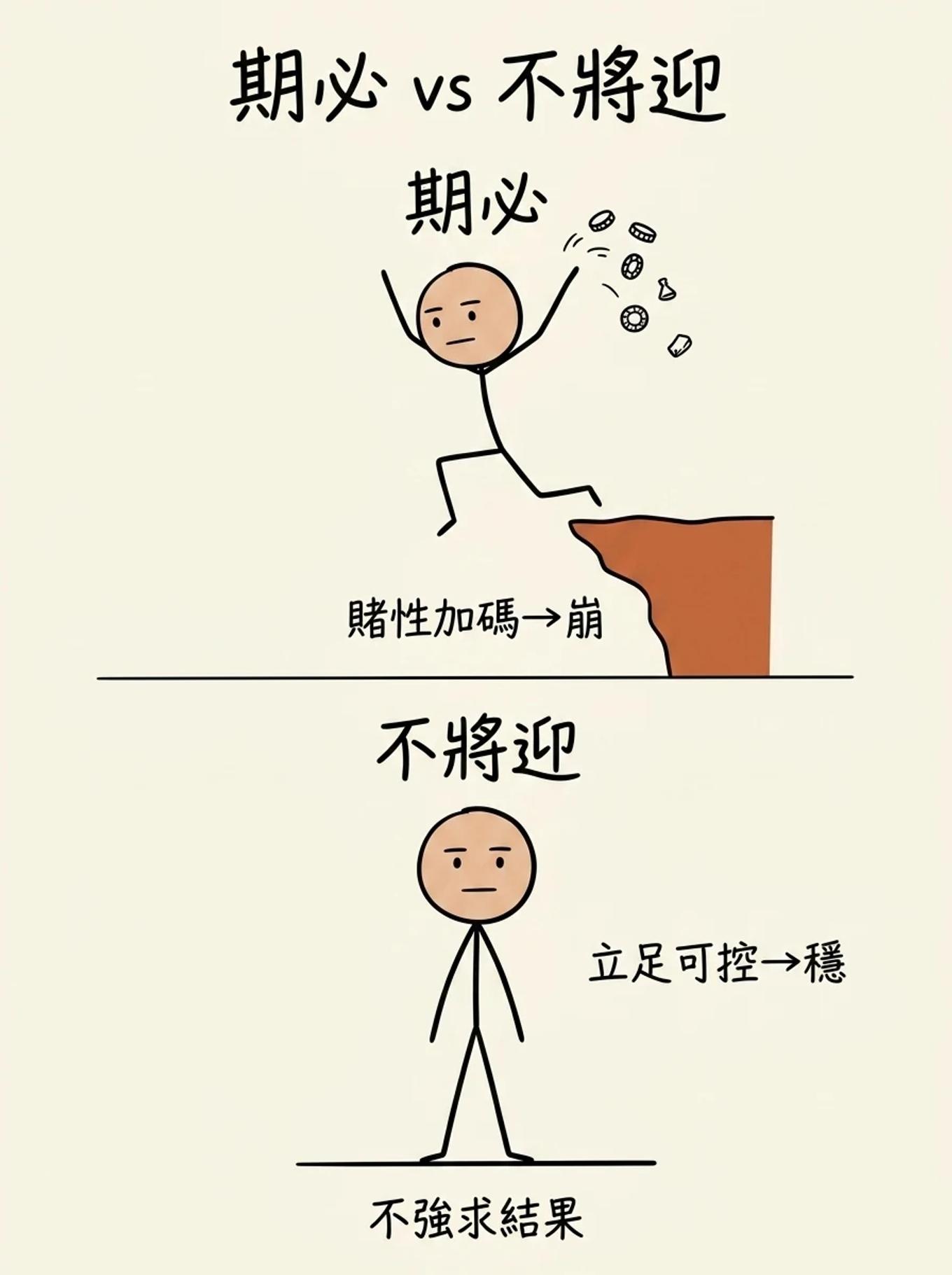 期必 vs 不將迎：期必是賭性加碼衝向懸崖終至崩盤，不將迎則立足可控準備、不強求結果而趨穩