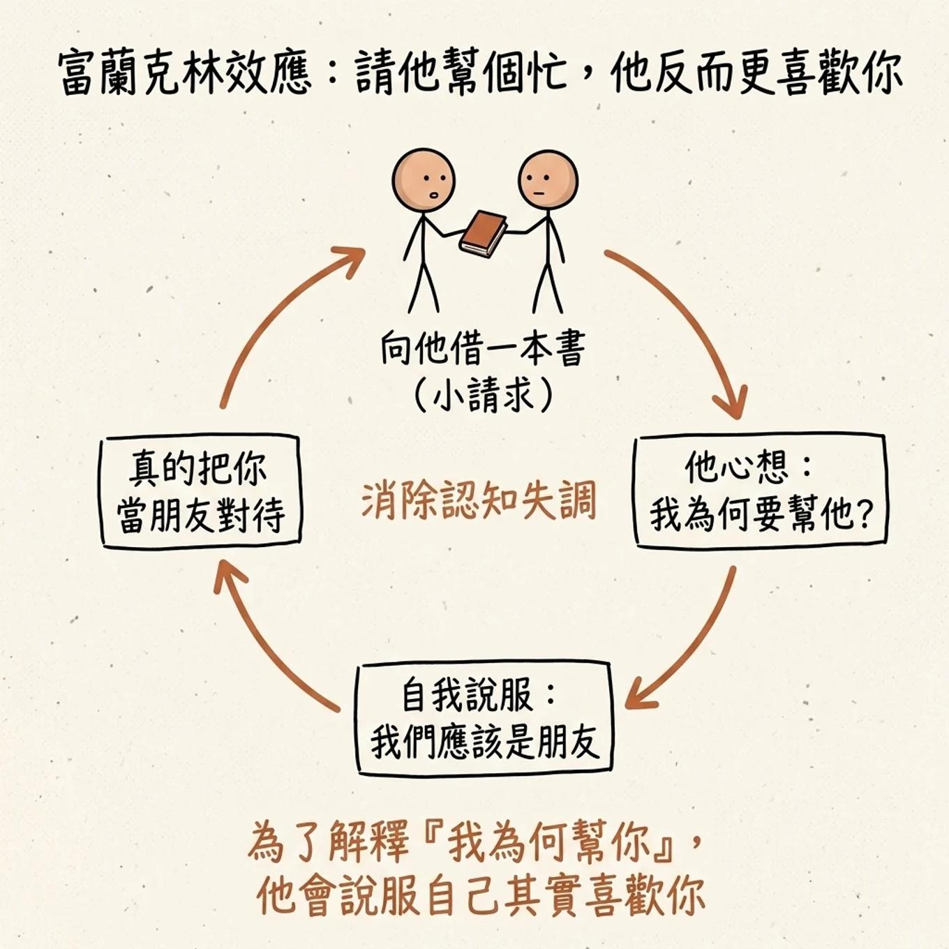 富蘭克林效應閉環：向他借一本書的小請求、他心想我為何要幫他、自我說服我們應該是朋友、真的把你當朋友對待，為了消除認知失調他會說服自己其實喜歡你