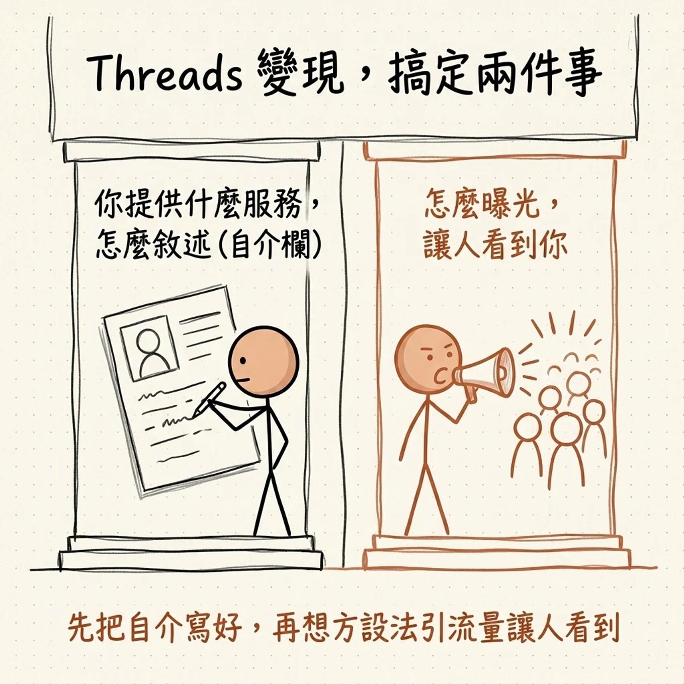 Threads 變現搞定兩件事：一是你提供什麼服務怎麼敘述寫好自介欄，二是怎麼曝光讓人看到你，先把自介寫好再想方設法引流量讓人看到