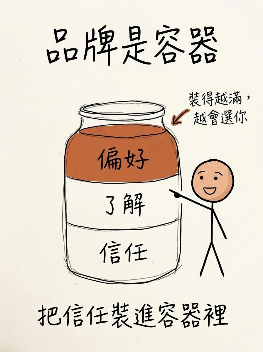 品牌是容器:把信任、了解、偏好裝進去,裝得越滿,顧客就越會毫不猶豫選你