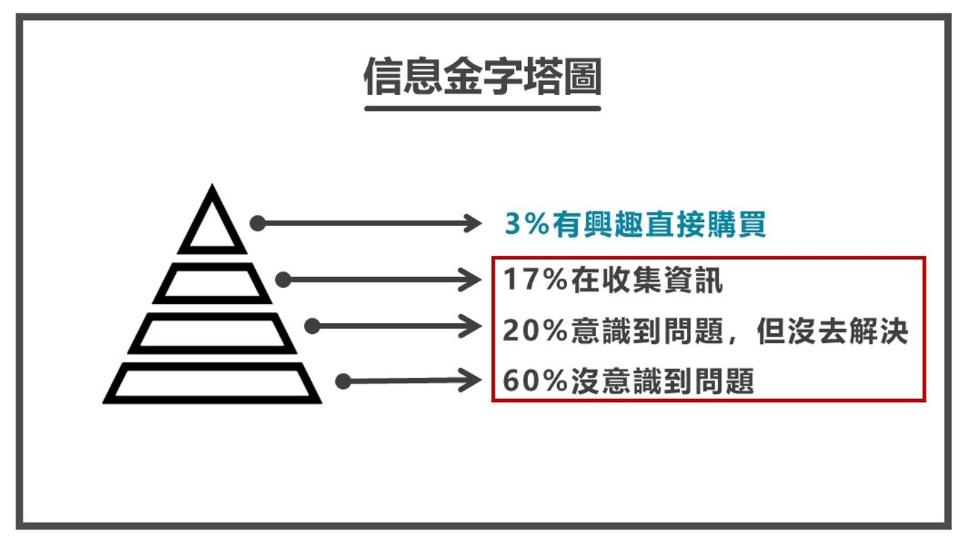 信息金字塔圖
