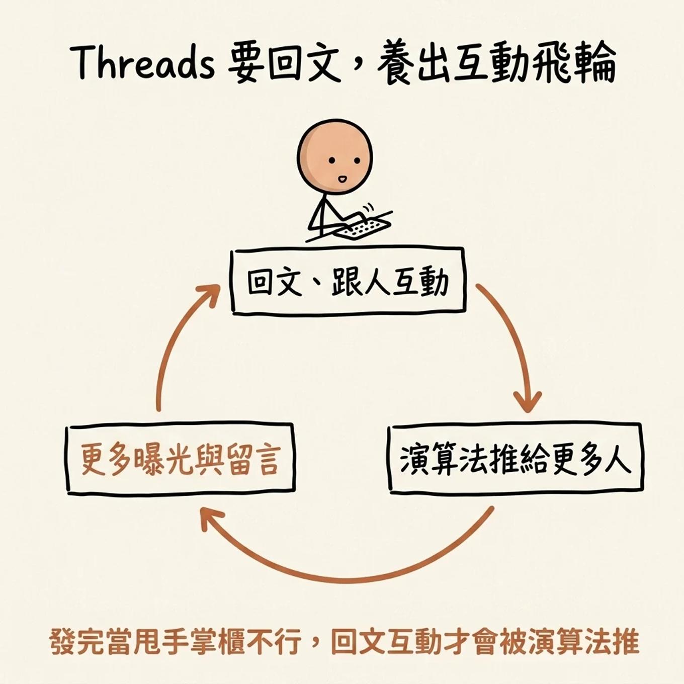 Threads 要回文養出互動飛輪：回文跟人互動讓演算法推給更多人帶來更多曝光與留言，發完當甩手掌櫃不行回文互動才會被演算法推