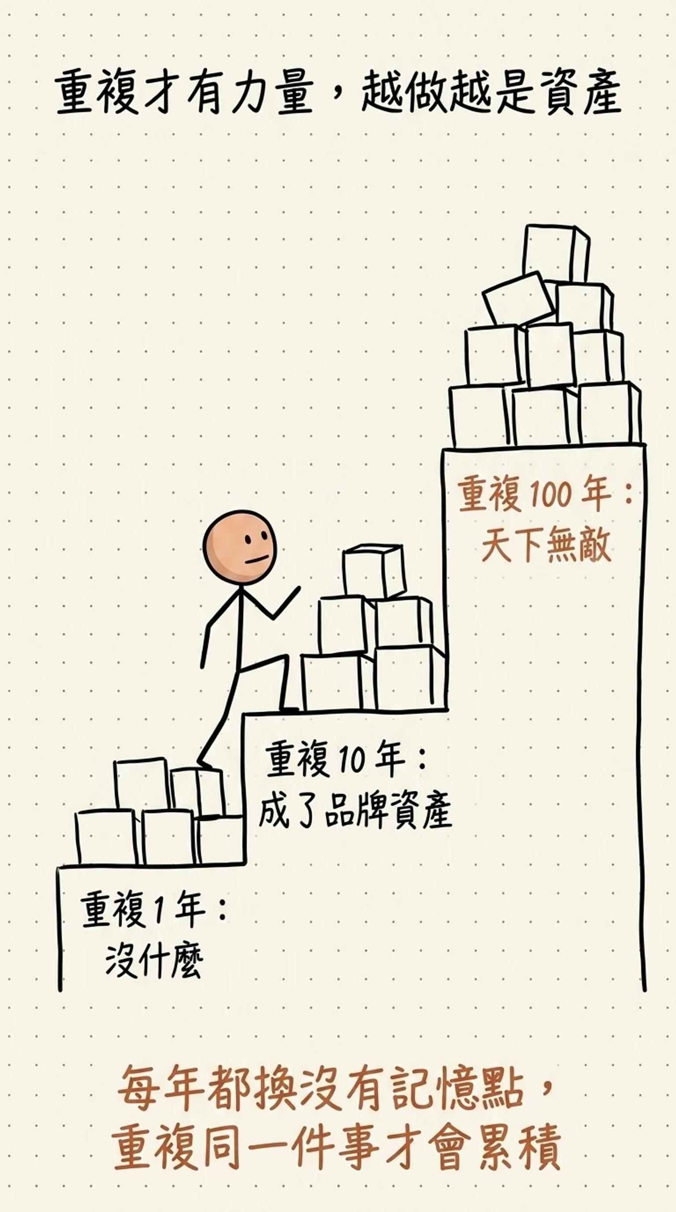 重複才有力量越做越是資產：重複一年沒什麼重複十年成了品牌資產重複一百年天下無敵，每年都換沒有記憶點重複同一件事才會累積