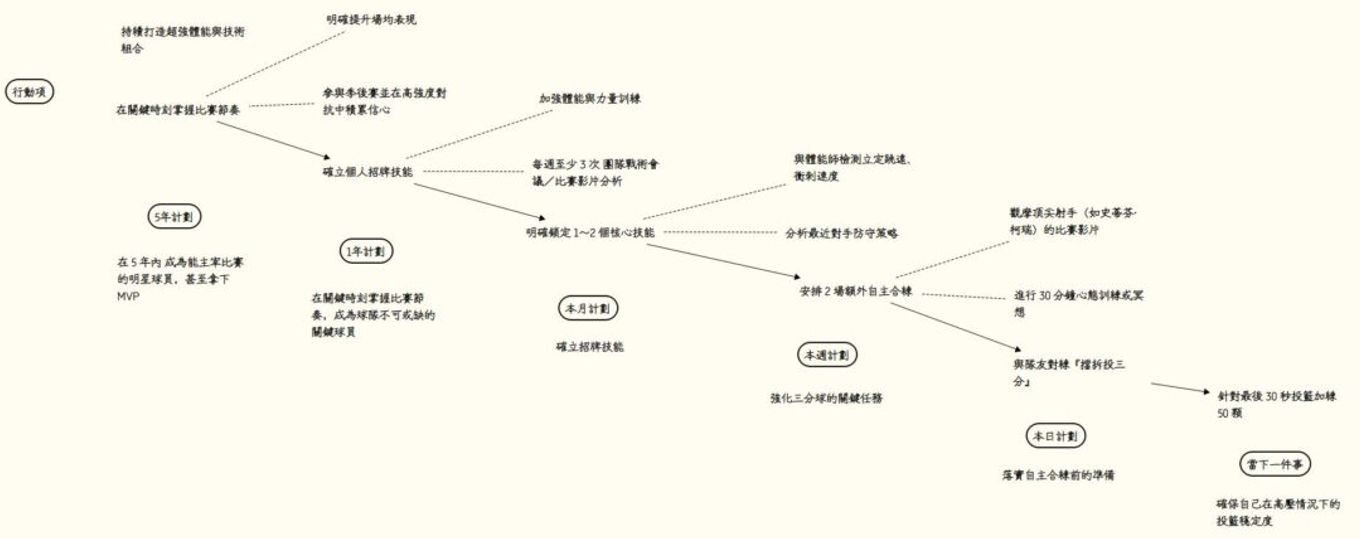 時間管理當下一件事