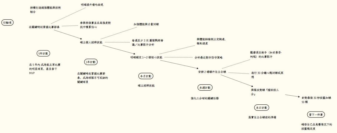 時間管理當下一件事