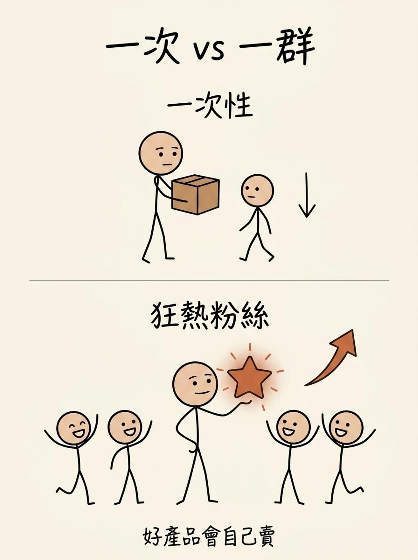 一次性產品 vs 狂熱粉絲大軍：產品不好只能賣一次，產品夠好客戶會變成不領薪的銷售大軍