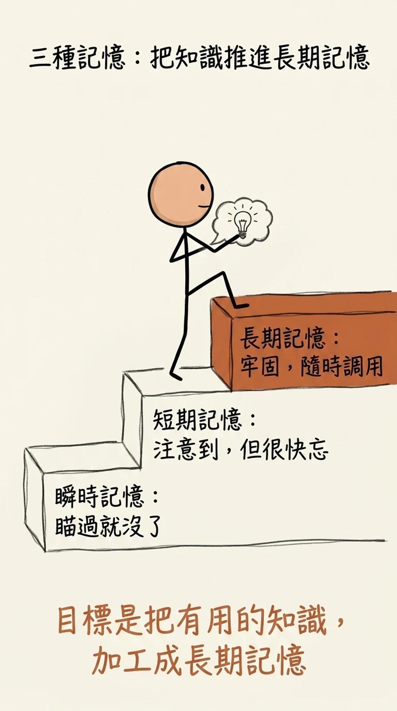 三種記憶把知識推進長期記憶的階梯：瞬時記憶瞄過就沒了、短期記憶注意到但很快忘、長期記憶牢固隨時調用，目標是把有用的知識加工成長期記憶