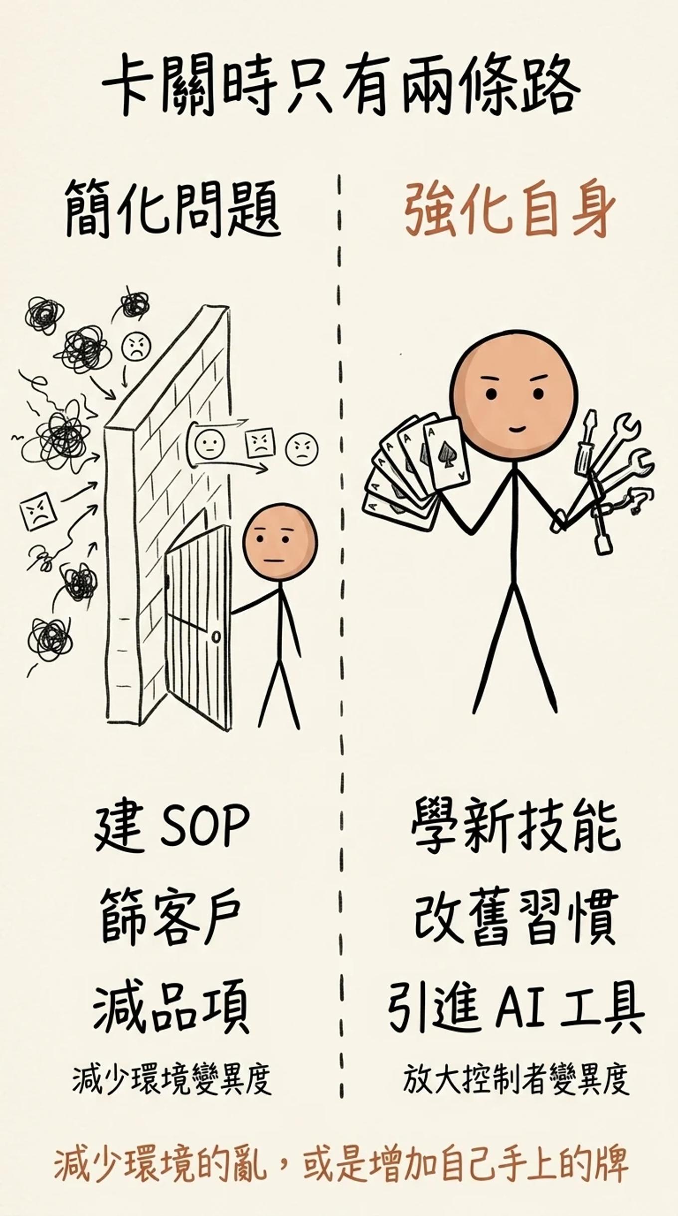 卡關時只有兩條路：簡化問題減少環境變異度，或強化自身放大控制者變異度