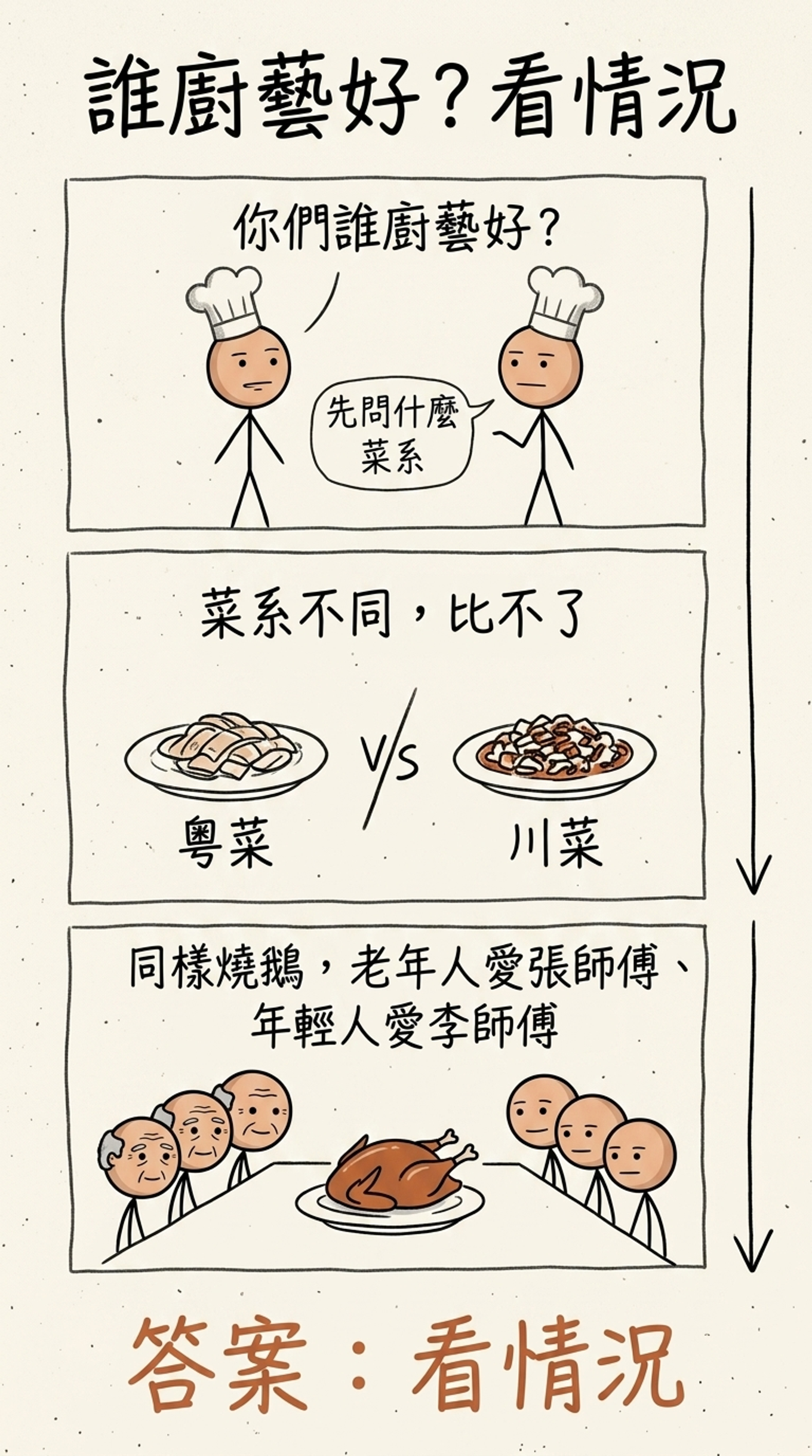 誰廚藝好？看情況——問兩個大廚誰厲害，得先問菜系（粵菜 vs 川菜比不了），連指定同一道燒鵝也比不出來：老年人愛張師傅、年輕人愛李師傅，答案就是看情況