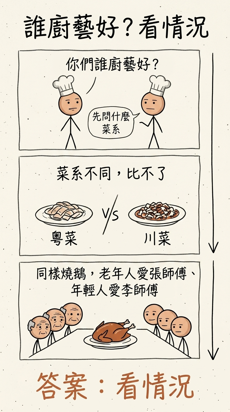 誰廚藝好?看情況——問兩個大廚誰厲害,得先問菜系(粵菜 vs 川菜比不了),連指定同一道燒鵝也比不出來:老年人愛張師傅、年輕人愛李師傅,答案就是看情況