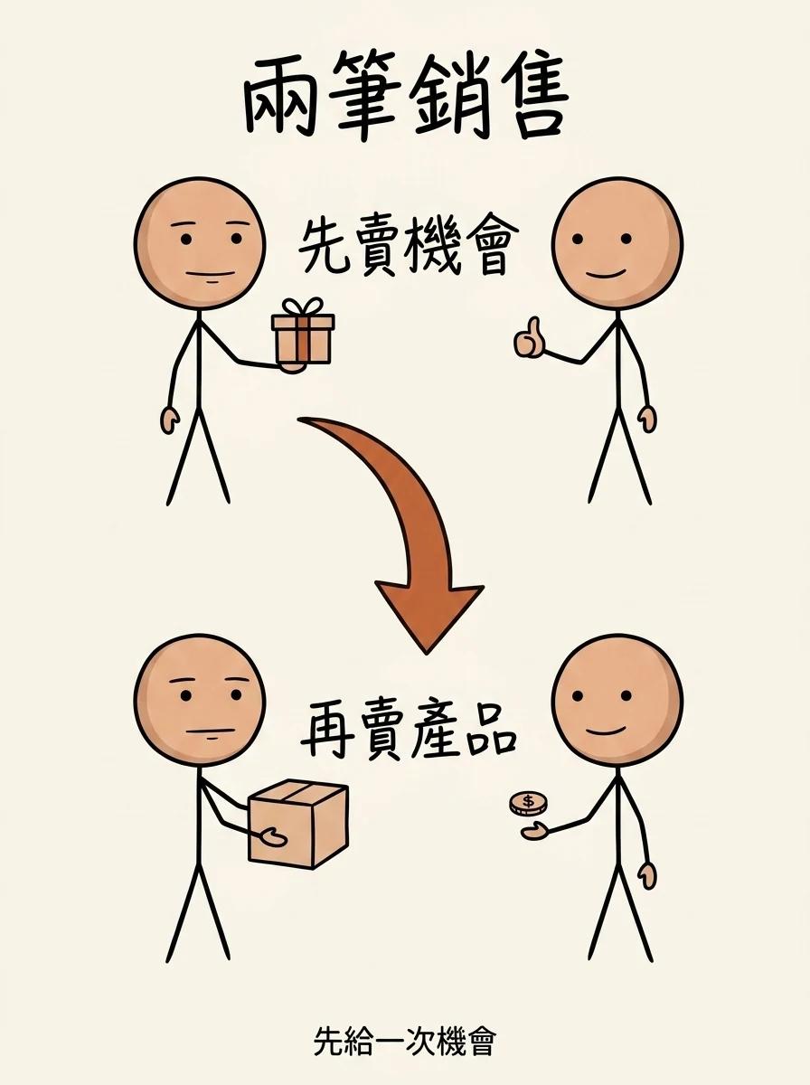 兩筆銷售:先賣機會讓客戶說第一個是,再賣產品成交