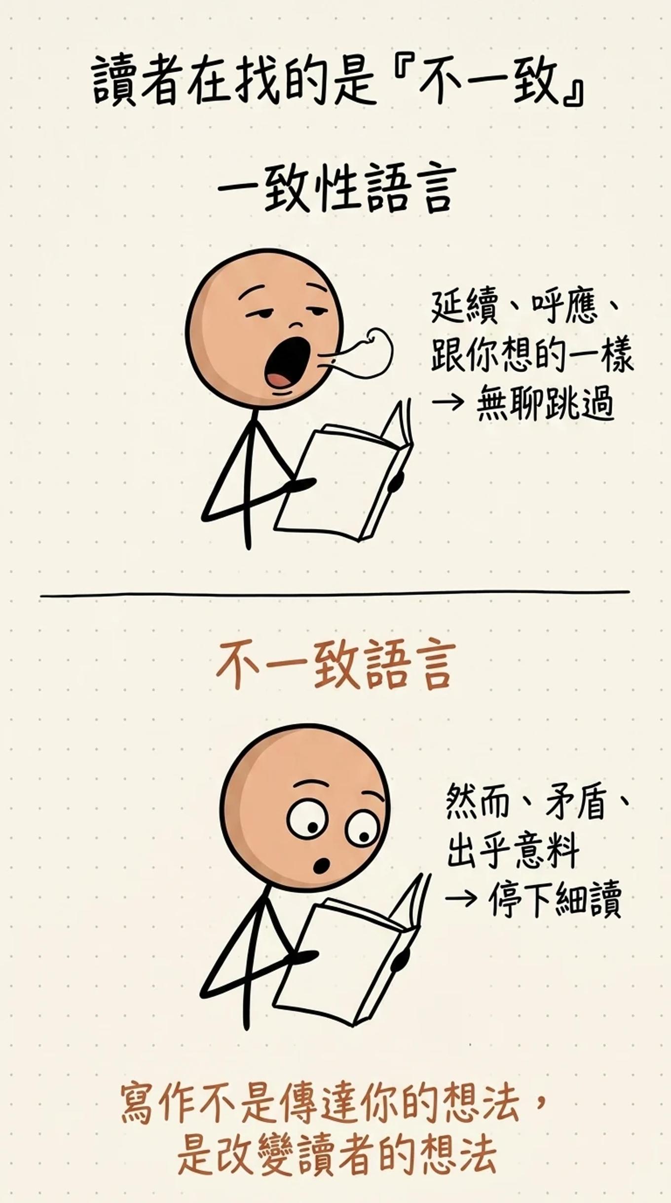 讀者在找的是不一致上下對照：一致性語言延續呼應跟你想的一樣讓人無聊跳過，不一致語言然而矛盾出乎意料讓人停下細讀，寫作是改變讀者的想法