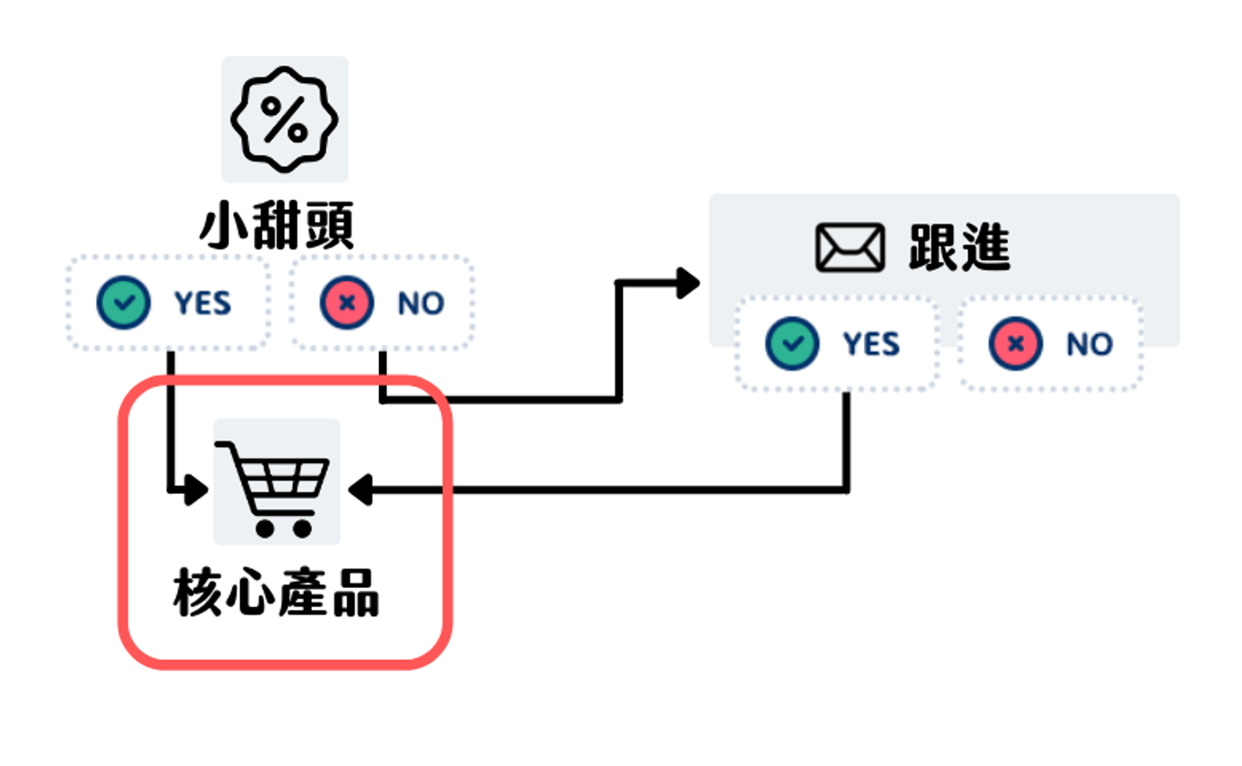 核心產品