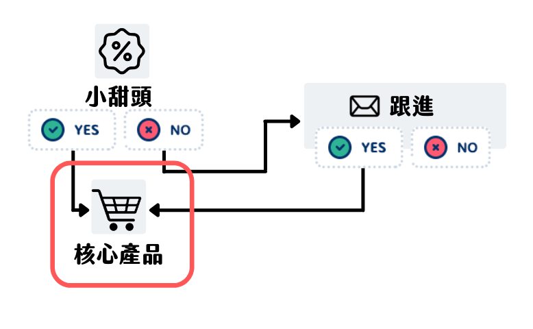 核心產品