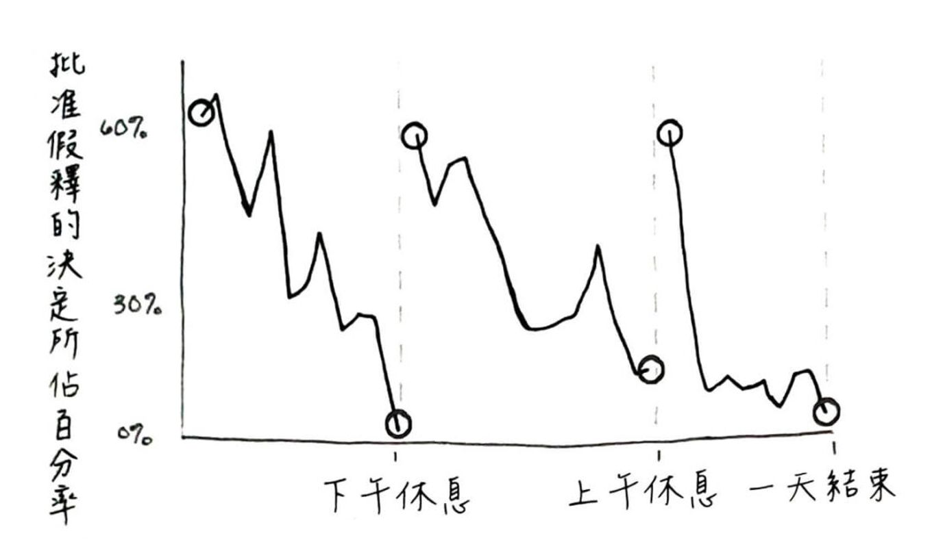 關鍵在於優先順序：避免進入「耍廢模式」