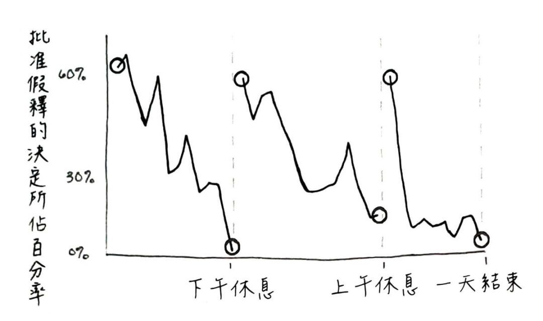 關鍵在於優先順序:避免進入「耍廢模式」