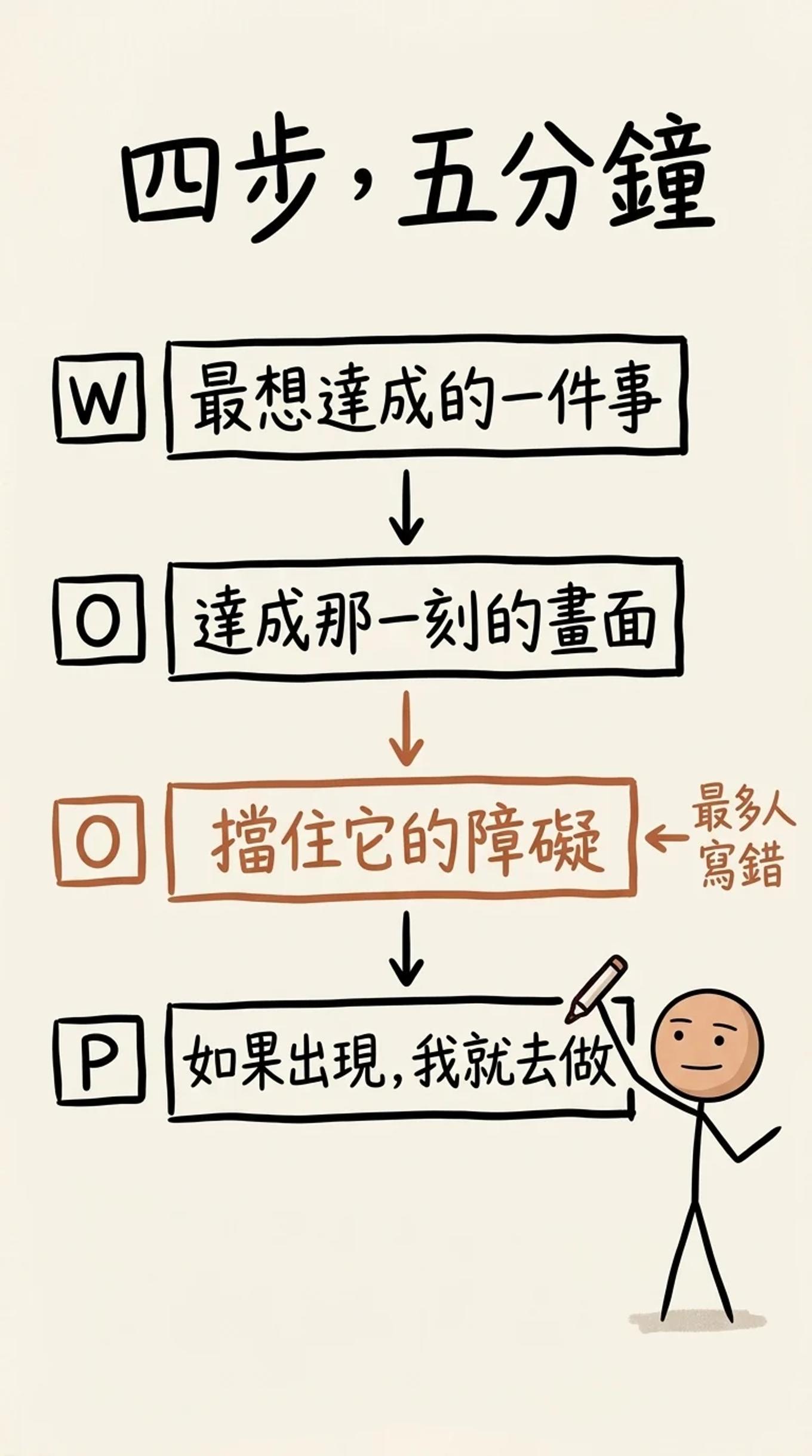 WOOP 四步五分鐘:願望是最想達成的一件事,結果是達成那一刻的畫面,障礙是擋住它的東西(最多人寫錯的一步),計畫是「如果出現,我就去做」