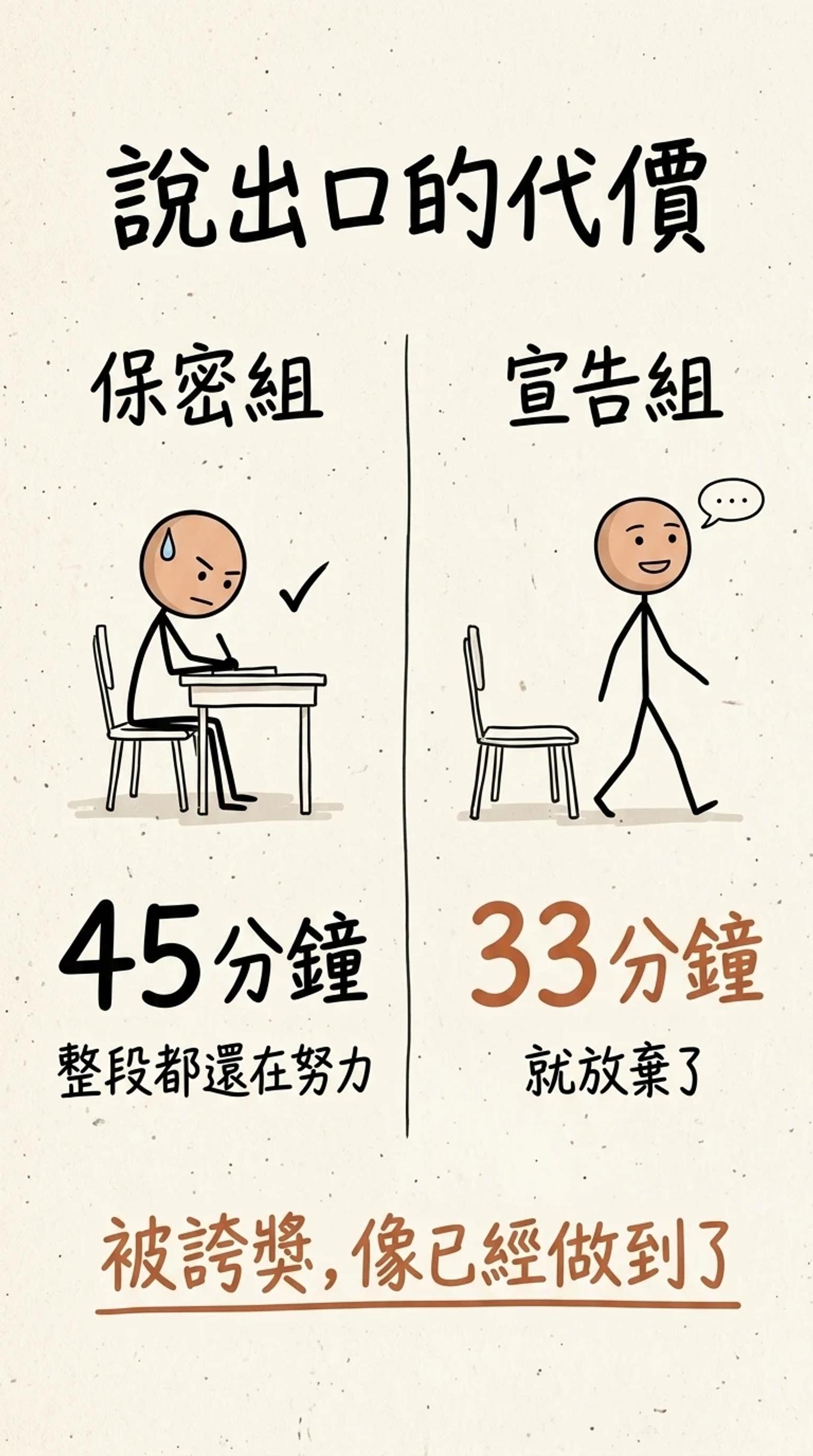 Gollwitzer 實驗結果：保密組整整 45 分鐘都還在努力，宣告組平均 33 分鐘就放棄——被誇獎讓人感覺像已經做到了