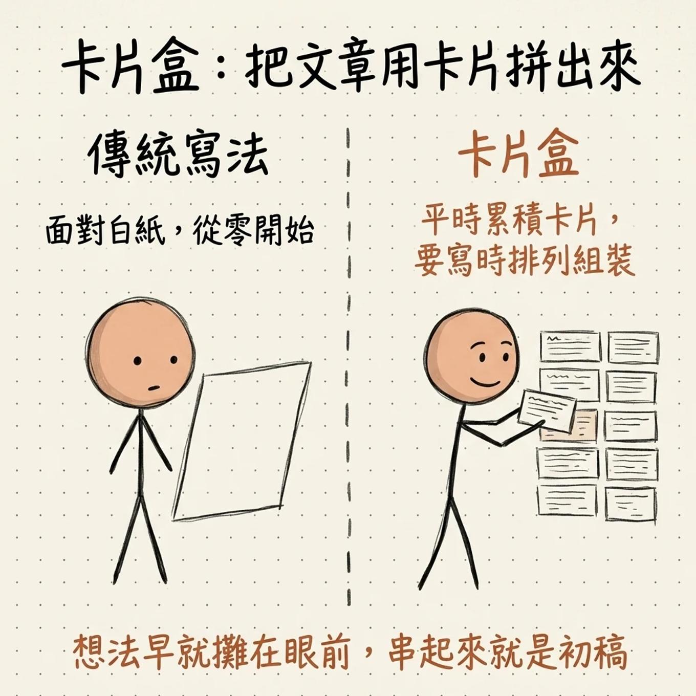 卡片盒把文章用卡片拼出來：傳統寫法面對白紙從零開始腦袋空白，卡片盒平時累積卡片要寫時排列組裝，想法早就攤在眼前串起來就是初稿