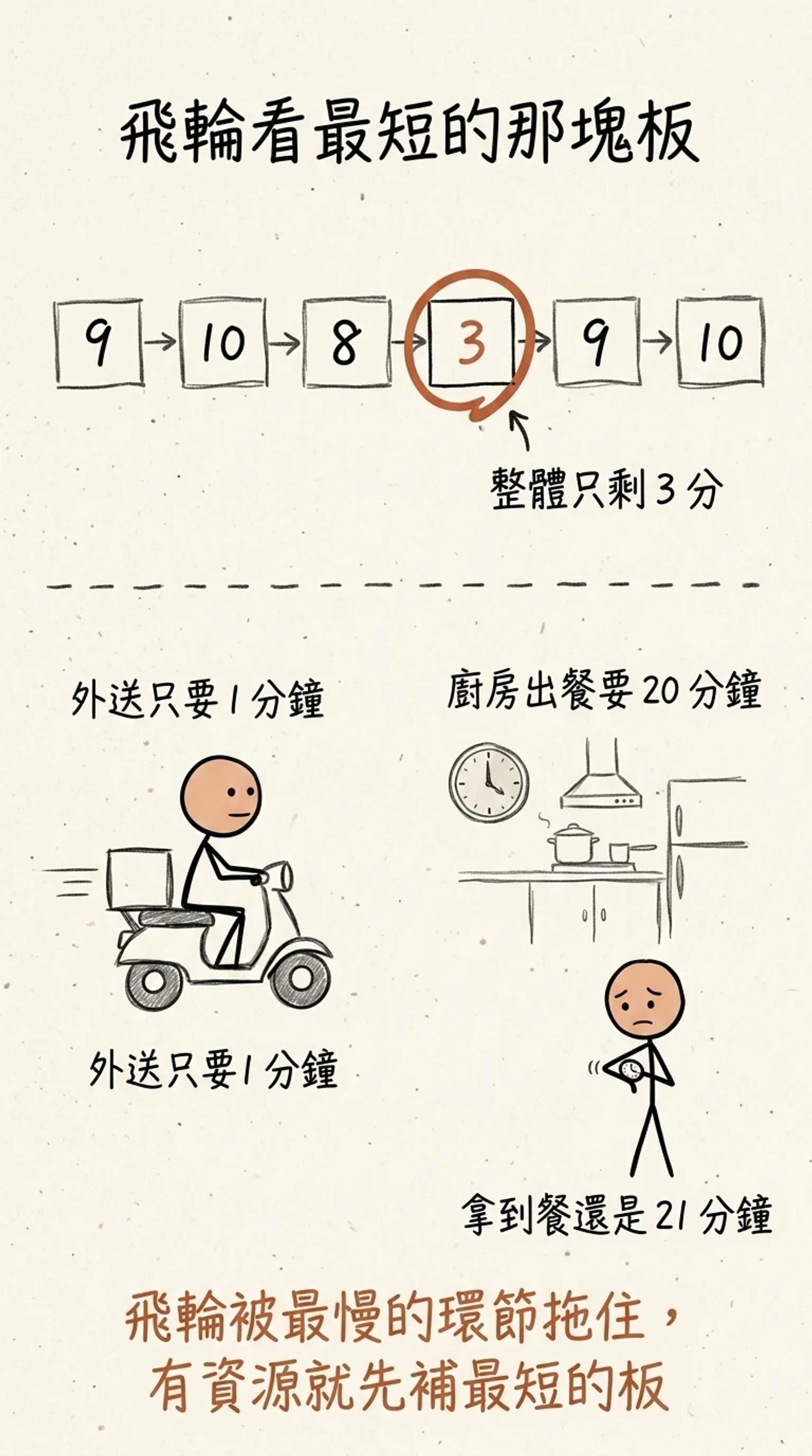 飛輪看短版：六個環節有一環只有三分，整個飛輪的轉動效果就被那一環拖到三分