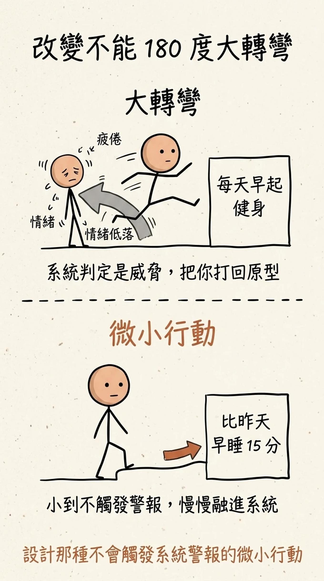 改變不能一百八十度大轉彎：大改變觸發系統警報被打回原型，微小行動小到不觸發警報、慢慢融入
