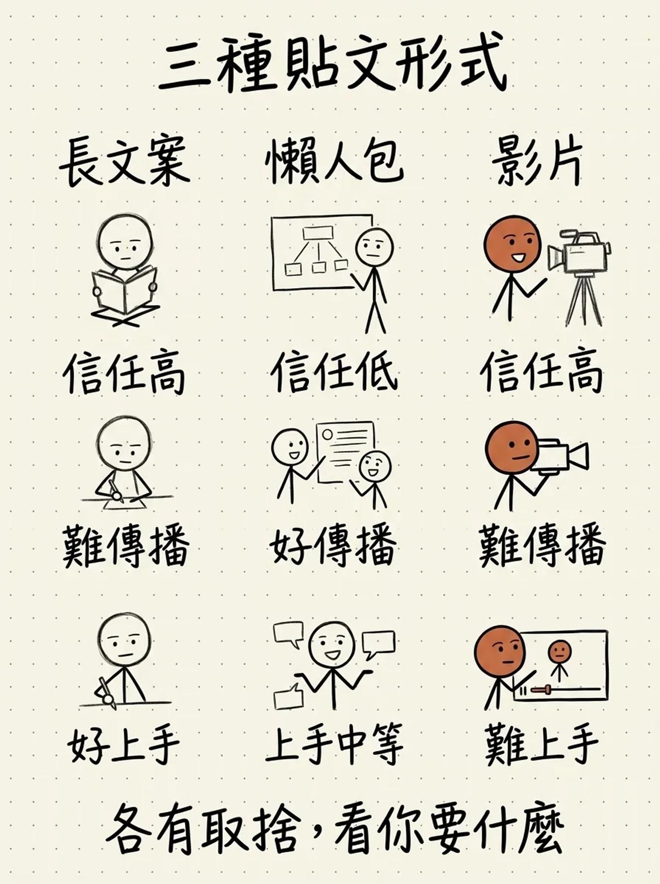 三種 FB 貼文形式對比：長文案信任高難傳播好上手、懶人包信任低好傳播中等、影片信任高好傳播難上手