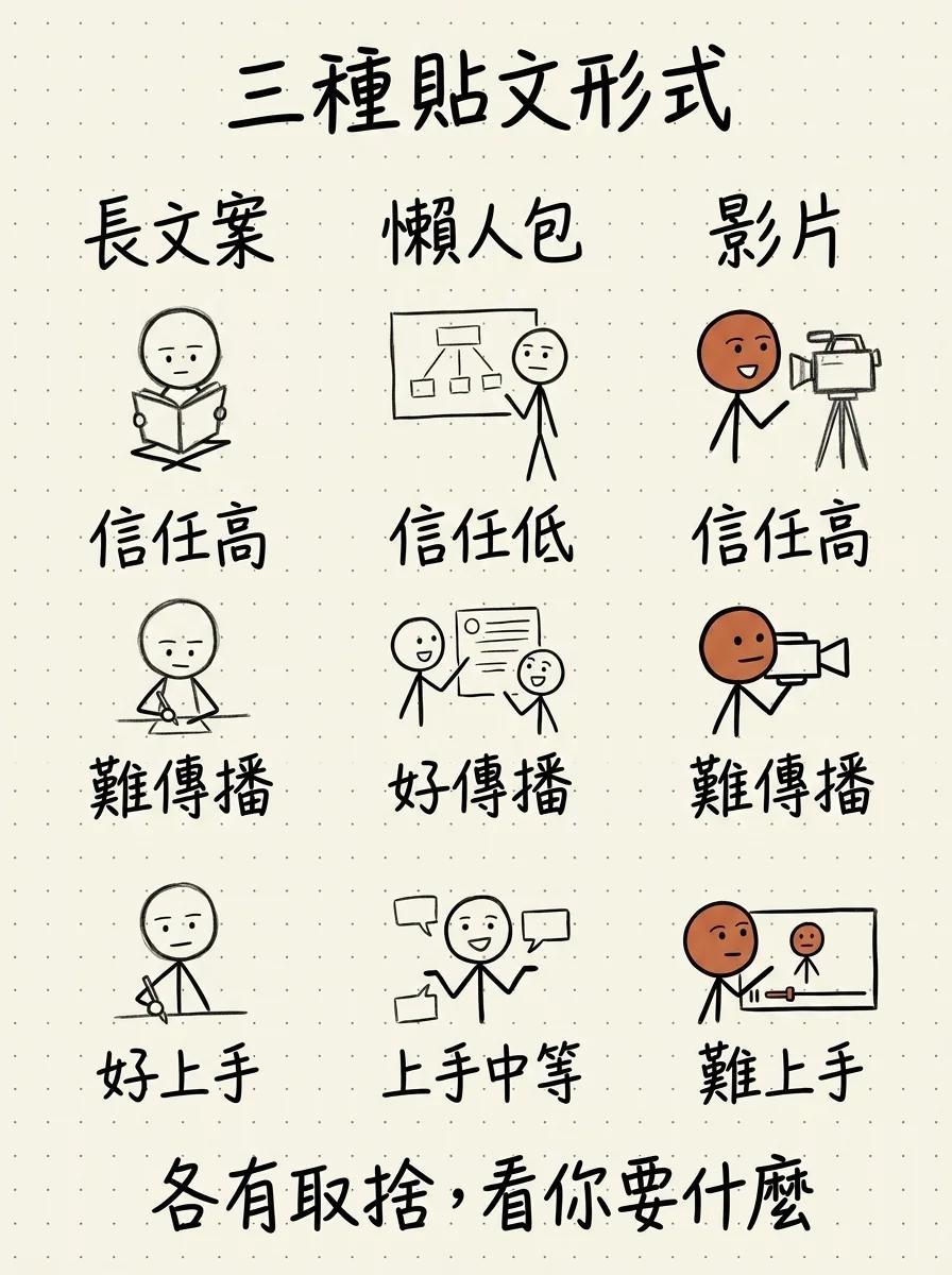 三種 FB 貼文形式對比:長文案信任高難傳播好上手、懶人包信任低好傳播中等、影片信任高好傳播難上手
