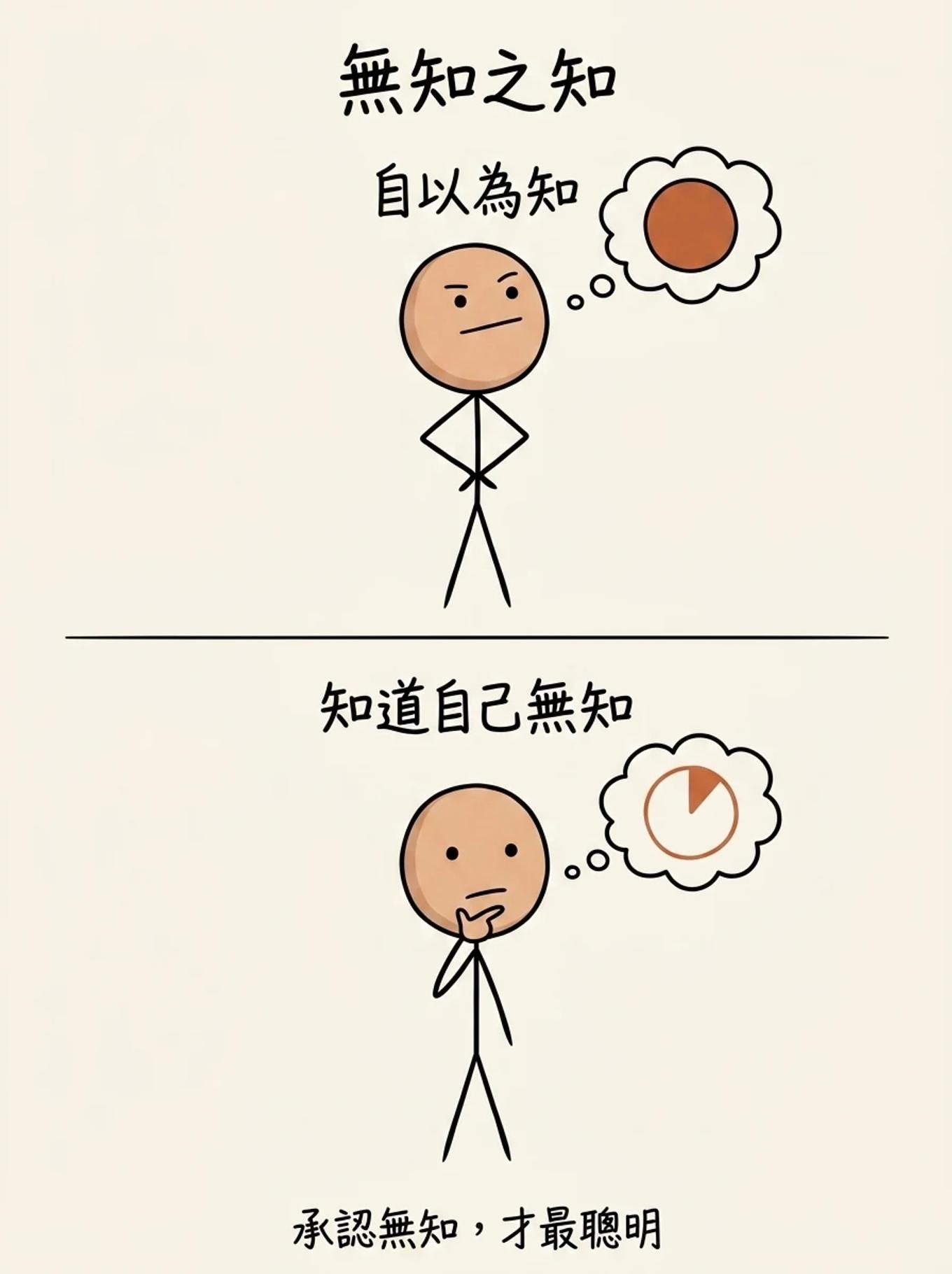 無知之知對比：自以為知的人腦中是填滿的圓（以為全懂），知道自己無知的人腦中是幾乎空的圓（承認無知才最聰明）