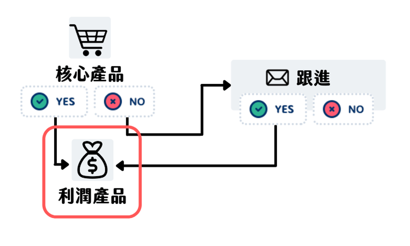 高階產品