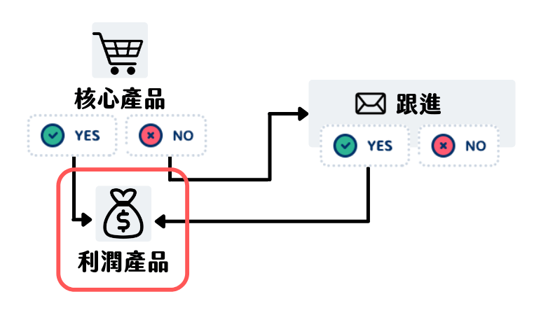 高階產品