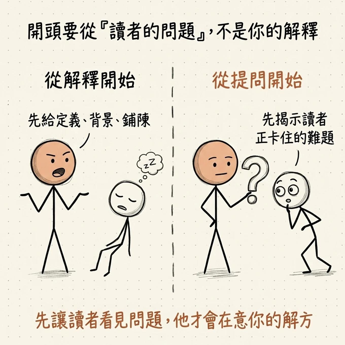 寫作開頭對比：從解釋開始先給定義背景鋪陳讀者打哈欠跳過，從提問開始先揭示讀者正卡住的難題讀者眼睛一亮，先讓讀者看見問題他才會在意你的解方