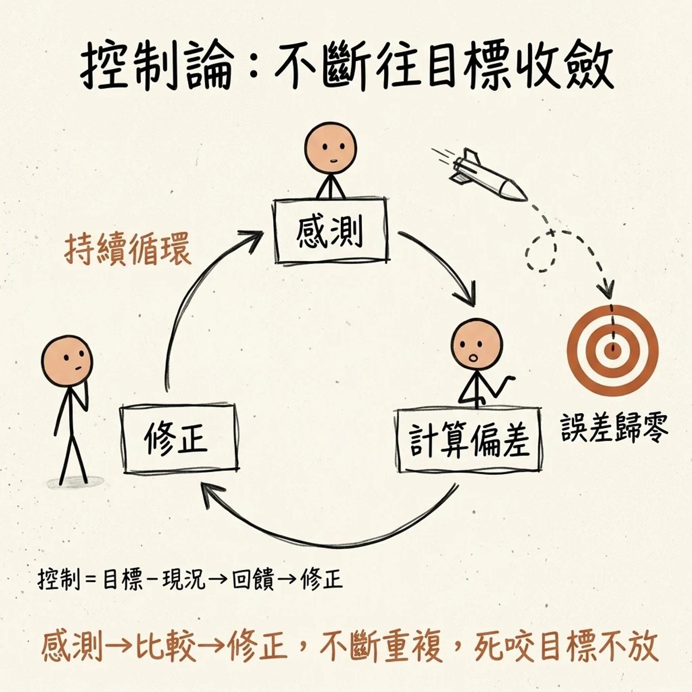 控制論的運作迴圈：感測、計算偏差、修正、持續循環，像飛彈追敵機邊偏邊修，不斷收斂到誤差歸零