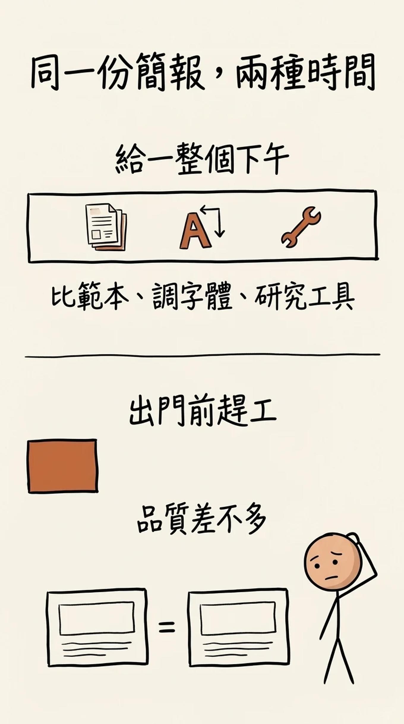 同一份簡報兩種時間：給一整個下午就拿去比範本、調字體、研究工具；出門前趕工只花一小段，品質差不多