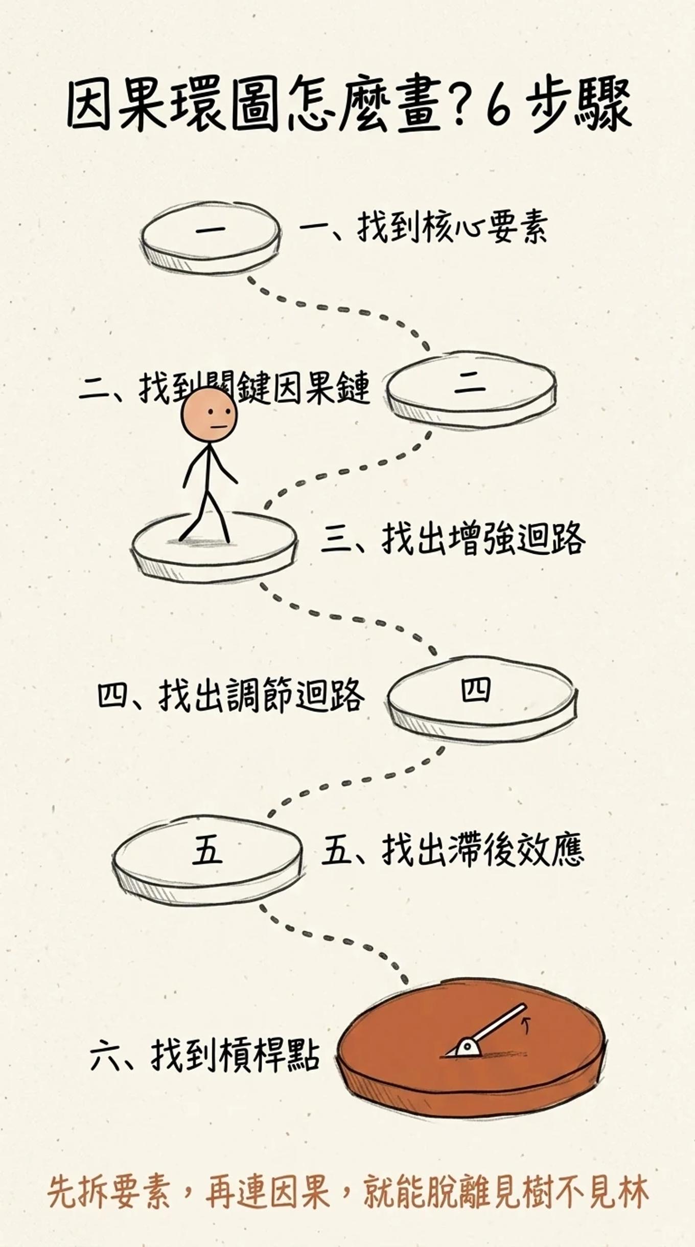畫因果環圖的六步驟：找核心要素、找因果鏈、找增強迴路、找調節迴路、找滯後效應、找槓桿點