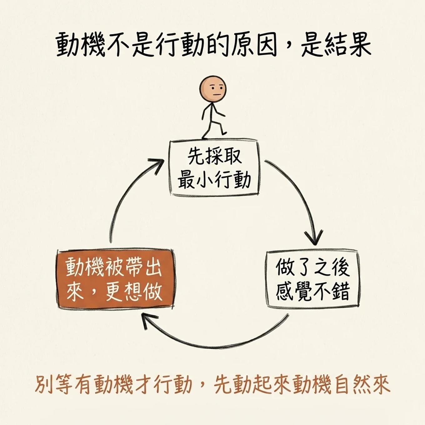 動機不是行動的原因是結果的閉環：先採取最小行動、做了之後感覺不錯、動機被帶出來更想做，別等有動機才行動先動起來動機自然來