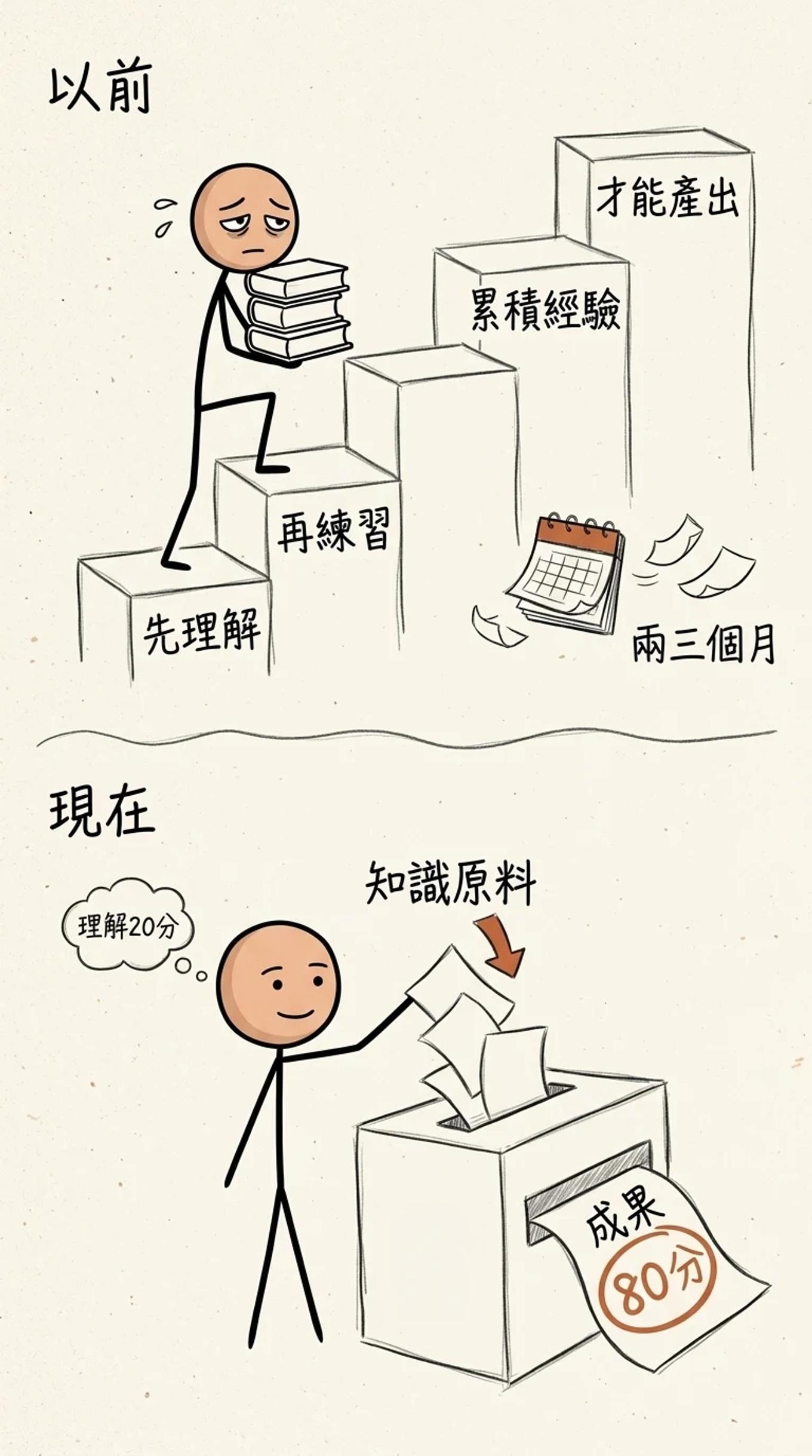 以前要爬四階樓梯：先理解、再練習、累積經驗、才能產出，抱著書爬兩三個月；現在把知識原料丟進機器，自己只理解 20 分，機器吐出的成果是 80 分