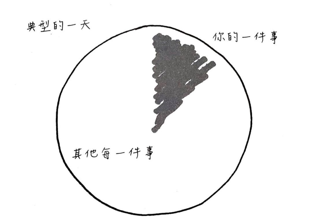 每件事都分配時間,就等於沒為重要的事分配時間