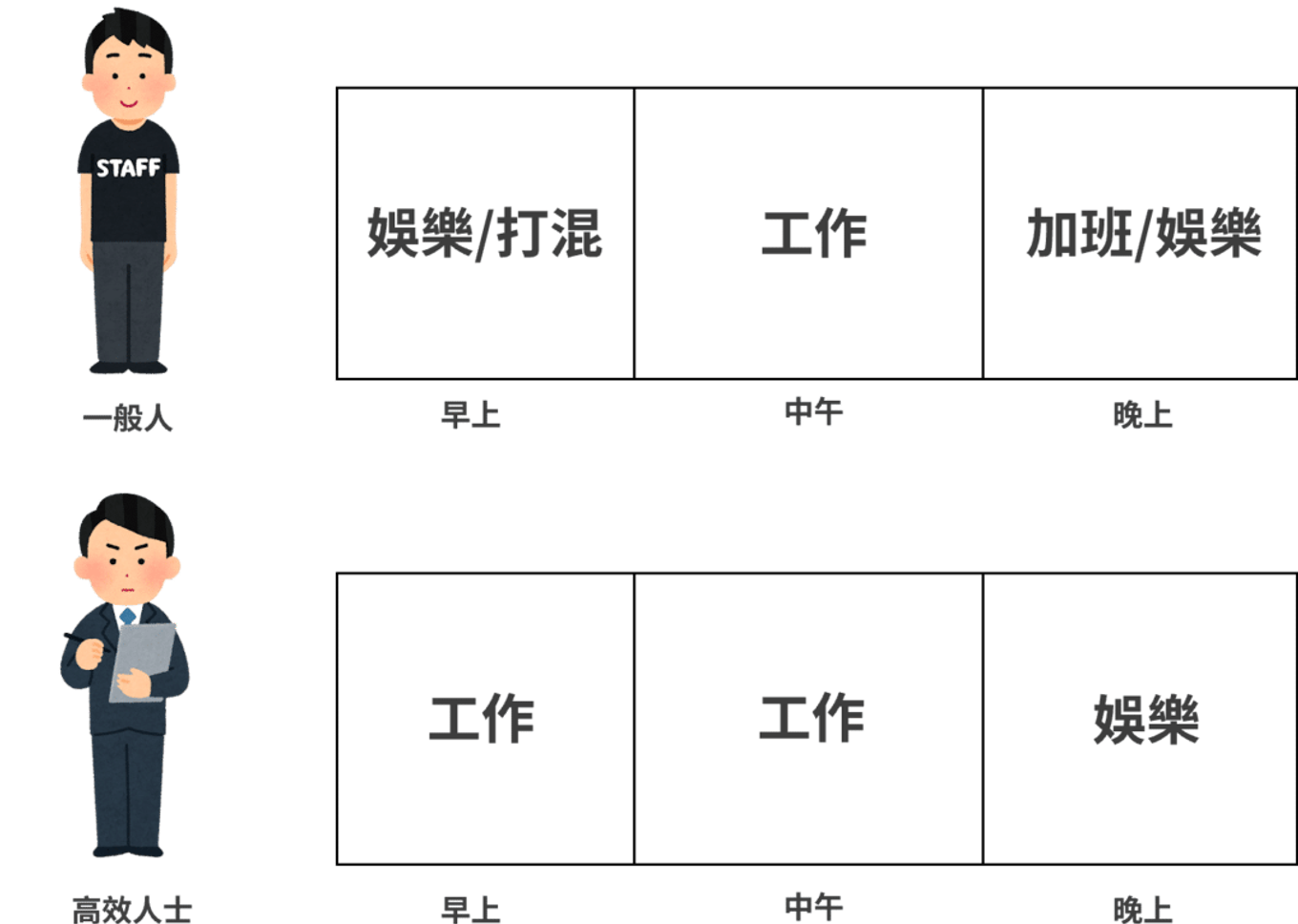 意志力：一天中不同時間段的工作效率是不同的
