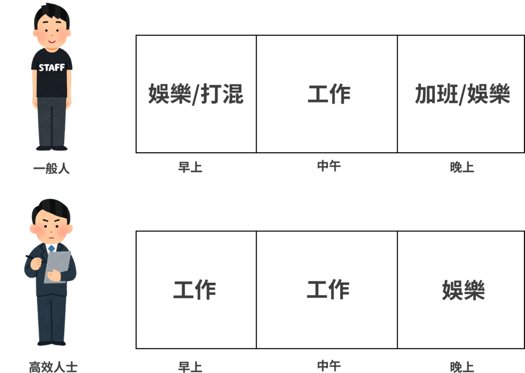 意志力:一天中不同時間段的工作效率是不同的