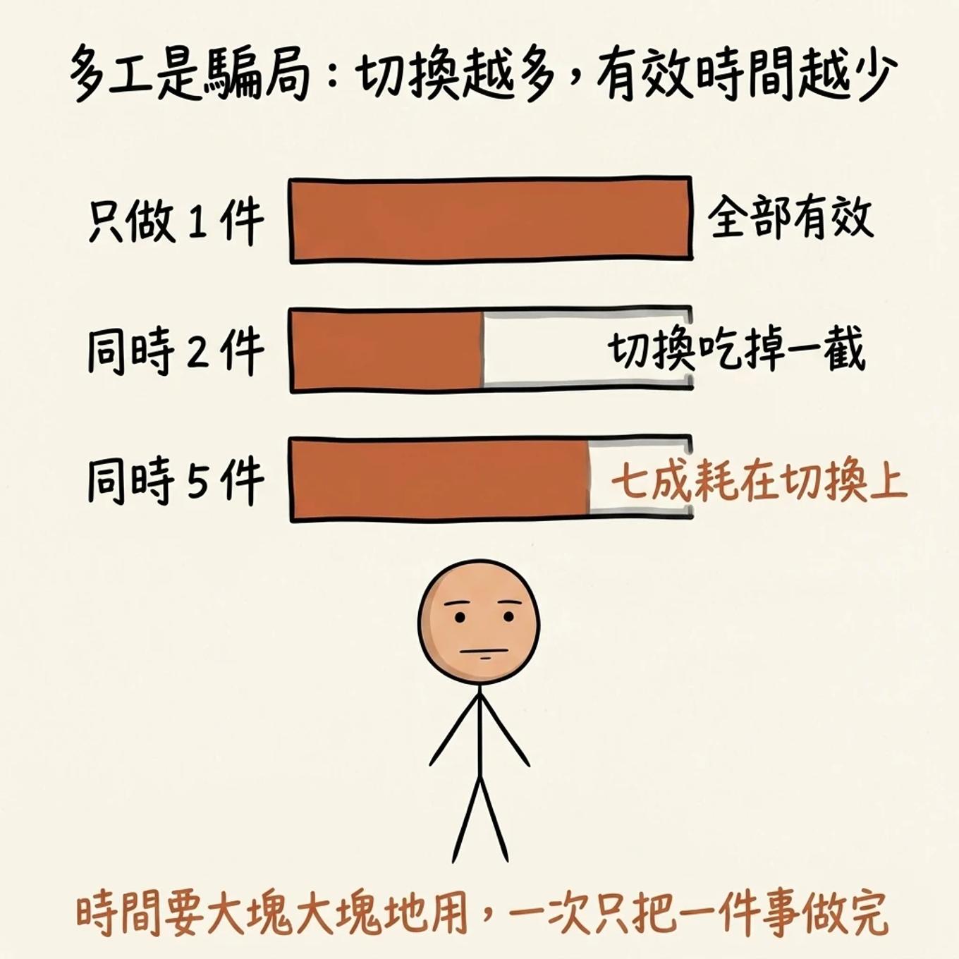 多工是騙局切換越多有效時間越少：只做一件全部有效同時兩件切換吃掉一截同時五件七成耗在切換上，時間要大塊大塊地用一次只把一件事做完