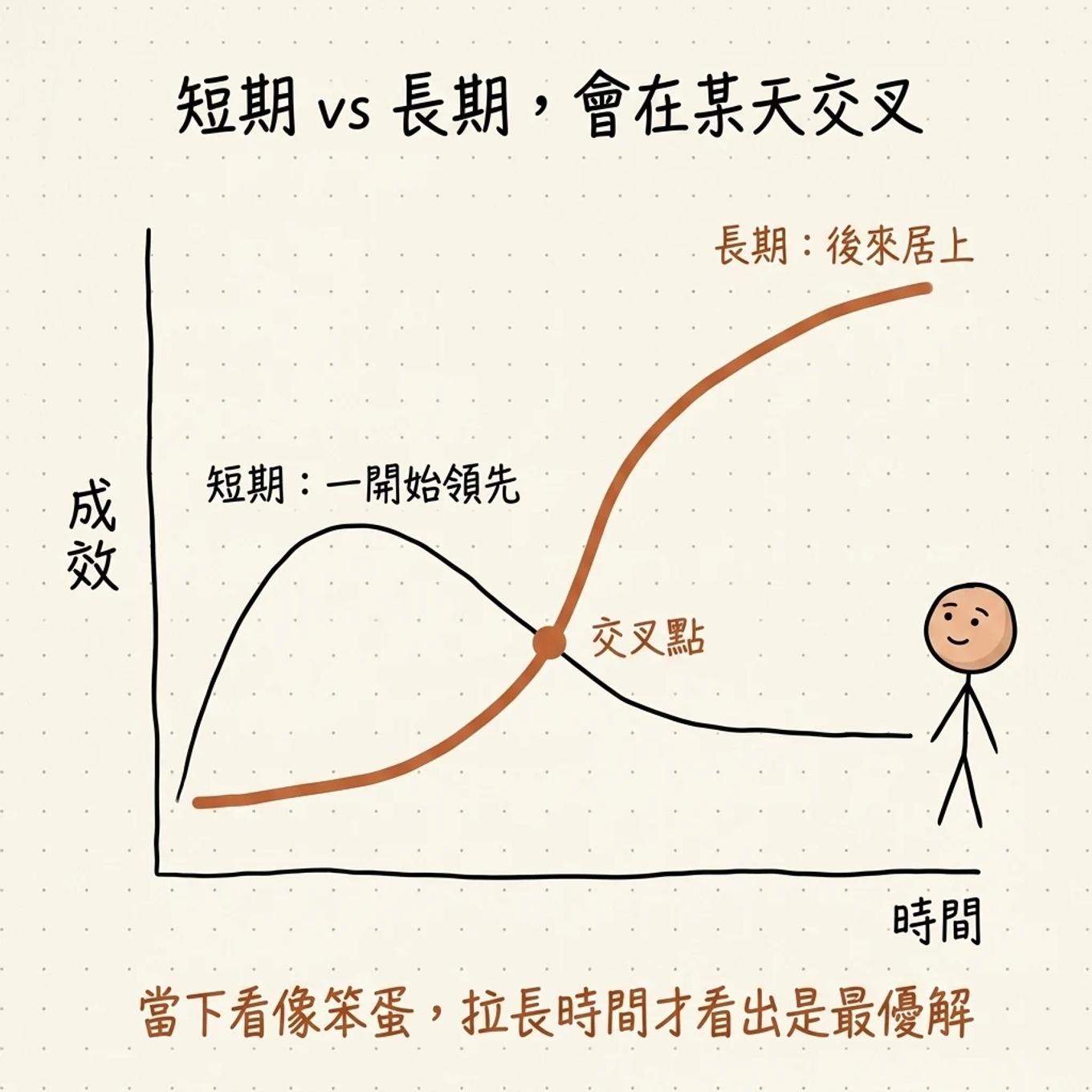 短期與長期成效曲線交叉：短期一開始領先後來走平，長期慢熱卻後來居上，在某天交叉超越