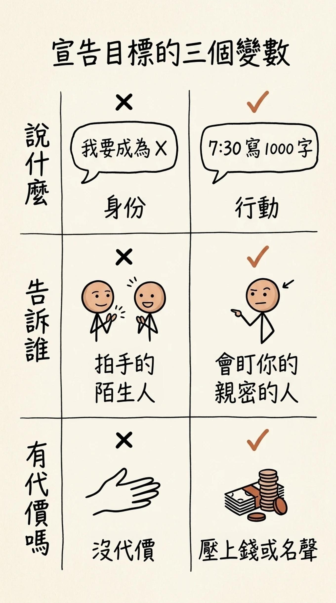 宣告目標的三個變數：說什麼（身份型「我要成為X」是陷阱／行動型「7:30寫1000字」有效）、告訴誰（拍手的陌生人 vs 會盯你的親密的人）、有沒有代價（沒代價 vs 壓上錢或名聲）