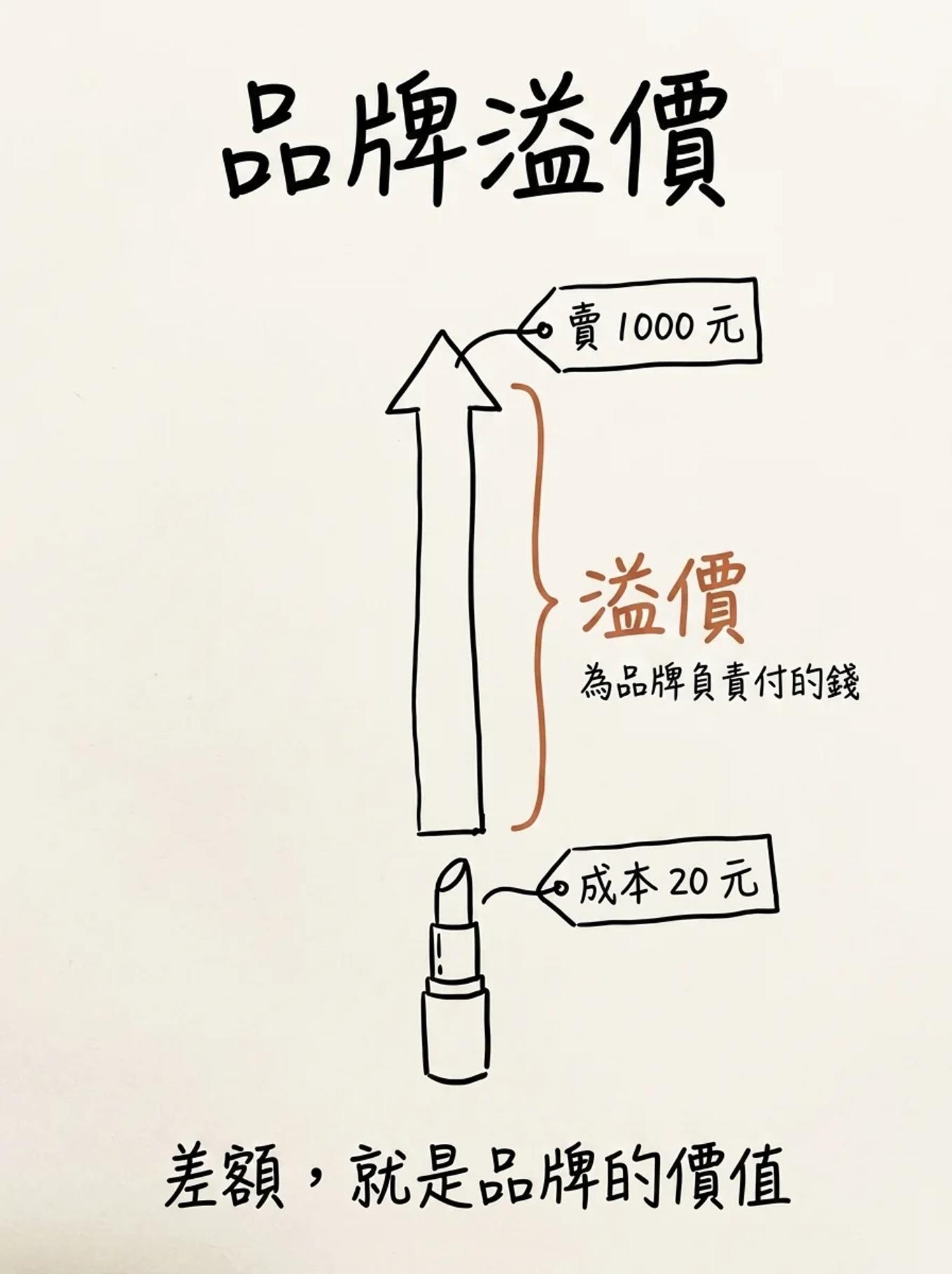 品牌溢價：成本20元的口紅賣到1000元，中間的差額就是顧客為品牌負責付的溢價