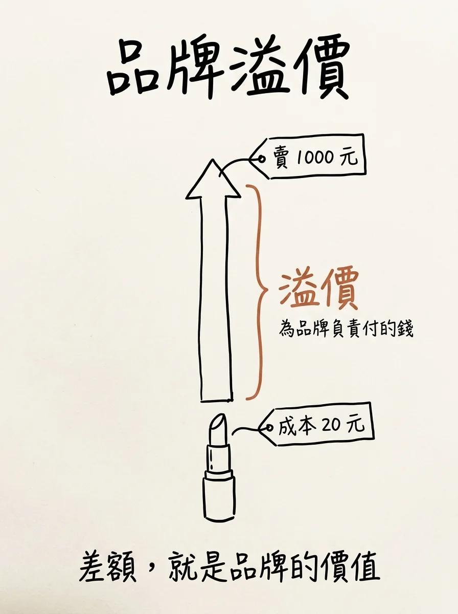 品牌溢價:成本20元的口紅賣到1000元,中間的差額就是顧客為品牌負責付的溢價