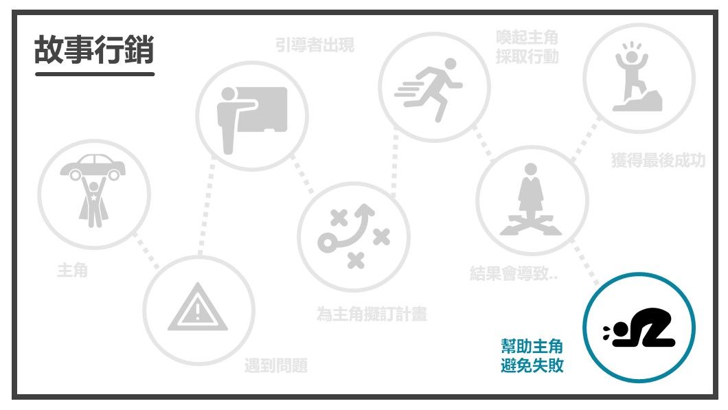 幫助主角避免失敗-藍圖