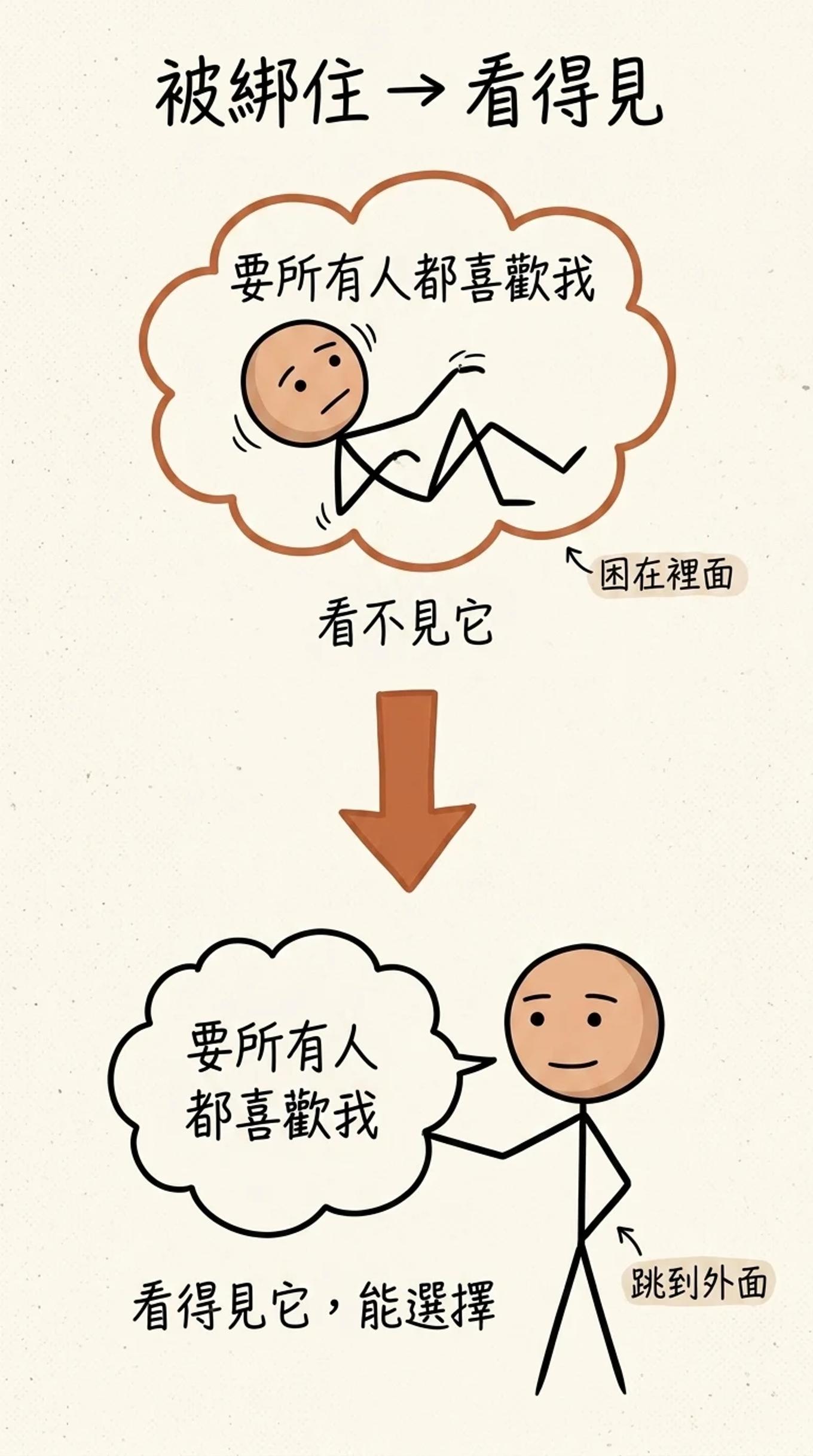 subject 到 object 的躍遷：從被「要所有人都喜歡我」的信念困在裡面、看不見它，到跳出來站在外面、看得見它、能選擇要不要被它影響