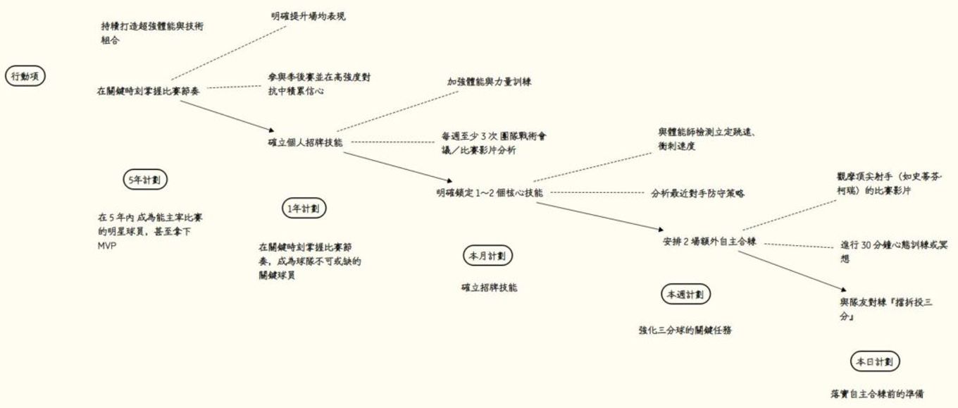 時間管理今日計畫：落實自主合練前的準備