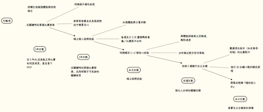 時間管理今日計畫:落實自主合練前的準備
