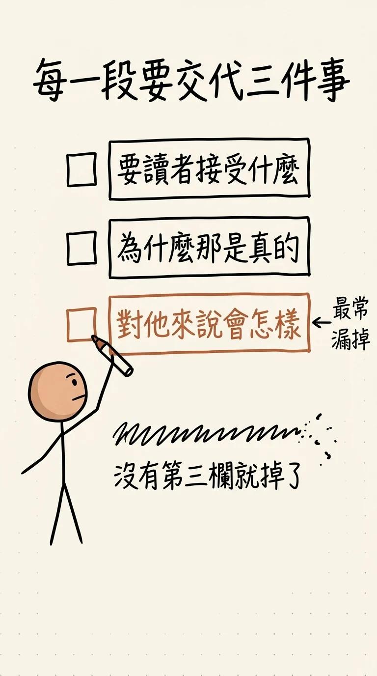 每一段要交代三件事:要讀者接受什麼、為什麼那是真的、對他來說會怎樣;第三欄最常漏掉,沒有它那段話讀完就掉了